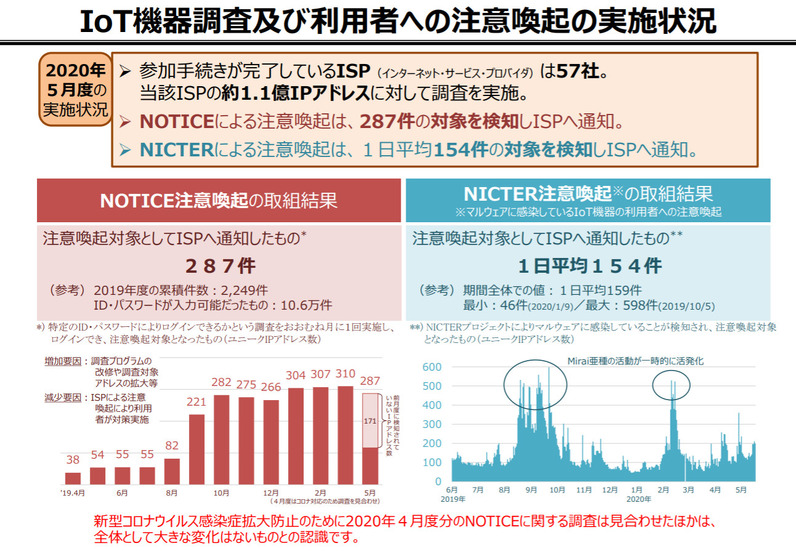 IoT機器調査及び利用者への注意喚起の実施状況