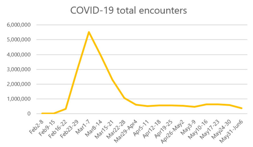 COVID-19 関連の攻撃数の動向