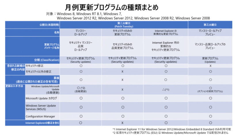 月例更新プログラムの種類まとめ