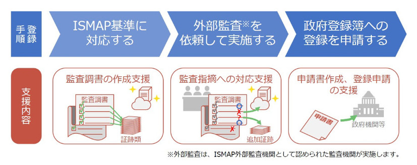ISMAP登録支援コンサルティングのイメージ