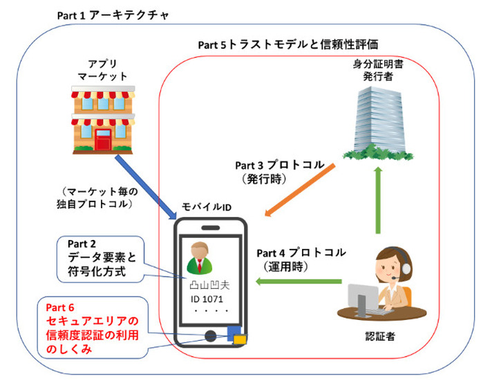 開発中のISO/IEC23220シリーズ全体と各パートの位置付け