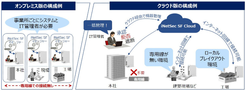 クラウド版のメリット