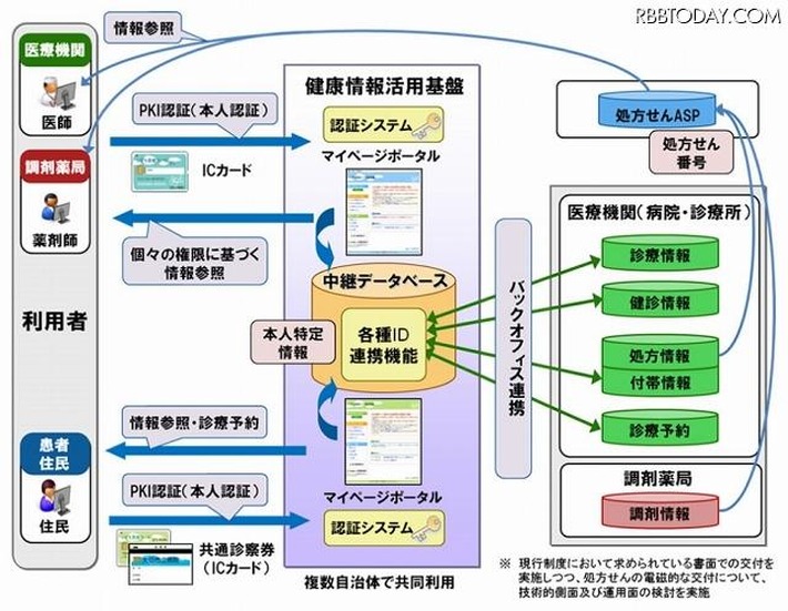 「健康情報活用基盤システム」のイメージ