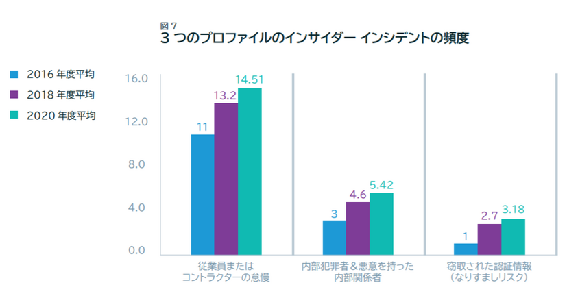 種類別の事故発生数