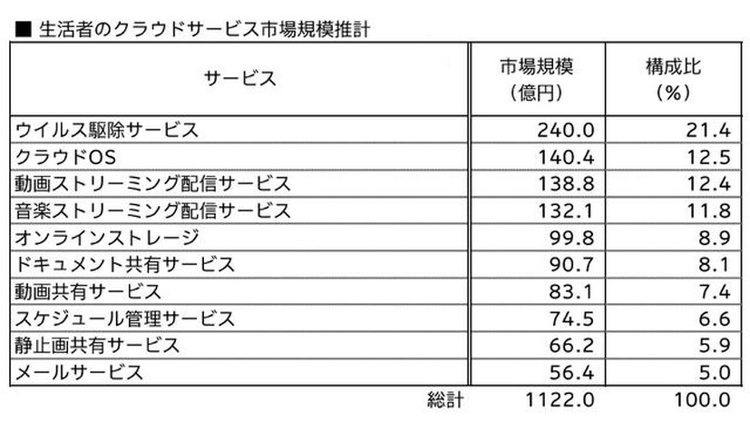 生活者のクラウドサービス市場規模推計