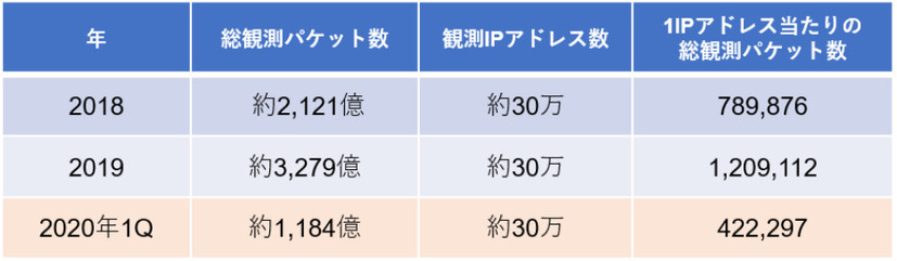 総観測パケット数の統計（過去 3 年間，2020年は第1四半期分のみ）