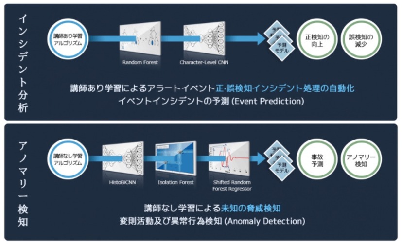 インシデント分析とアノマリー検知