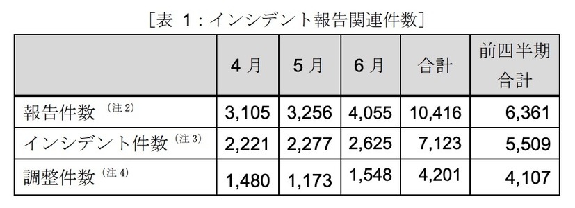 インシデント報告関連件数