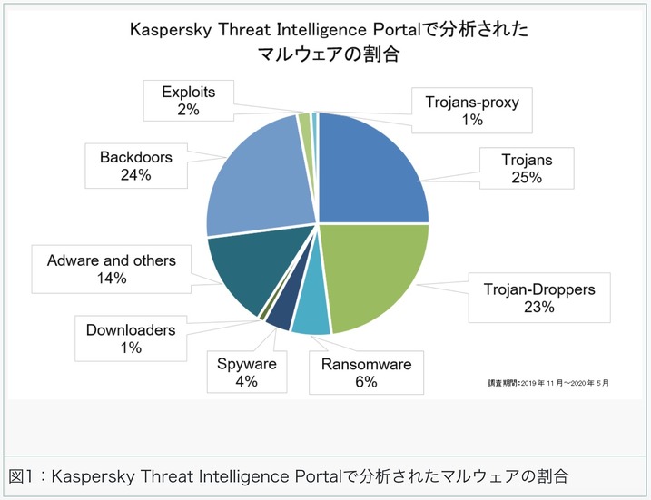 Kaspersky Threat Intelligence Portalで分析されたマルウェアの割合