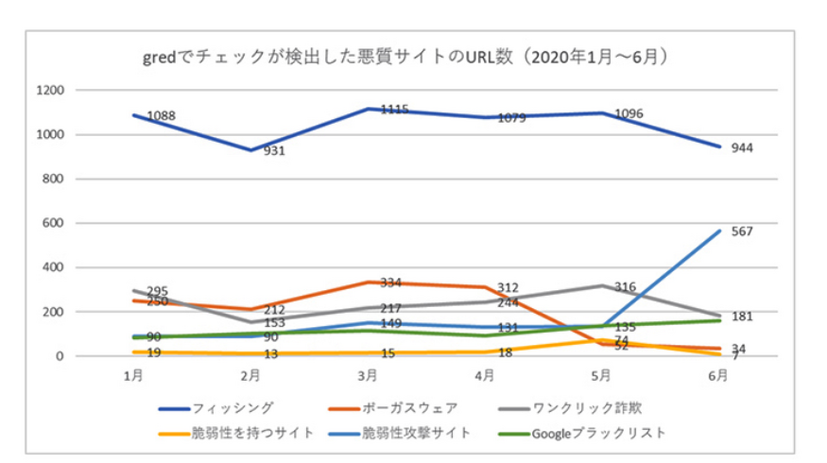 「gredでチェック」が検出した悪質サイトURL数