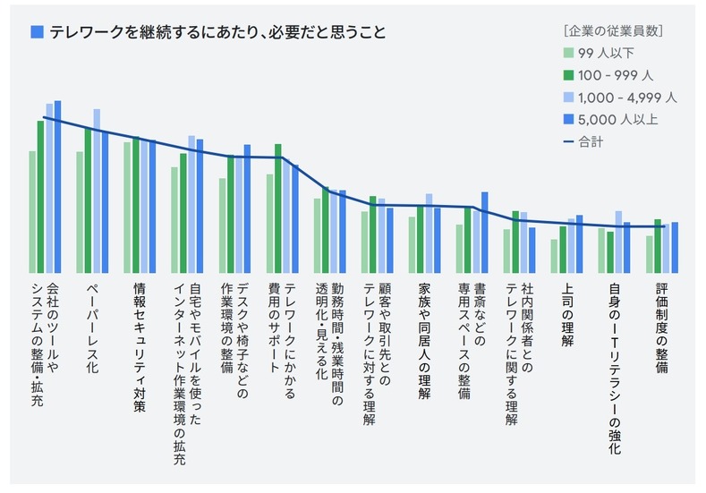 テレワークを継続するにあたり、必要だと思うこと