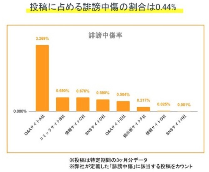 投稿に占める誹謗中傷の割合は0.44％