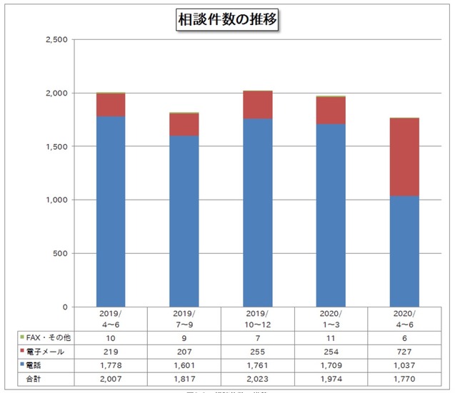 相談件数の推移