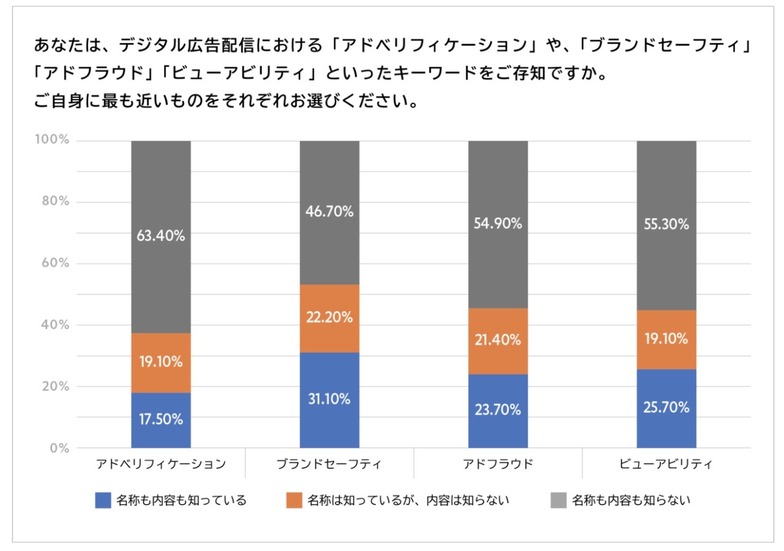 エージェンシーの認知率