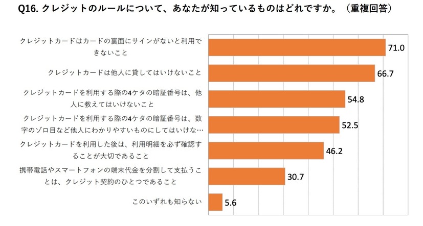 クレジットのルールについて、あなたが知っているものはどれですか。