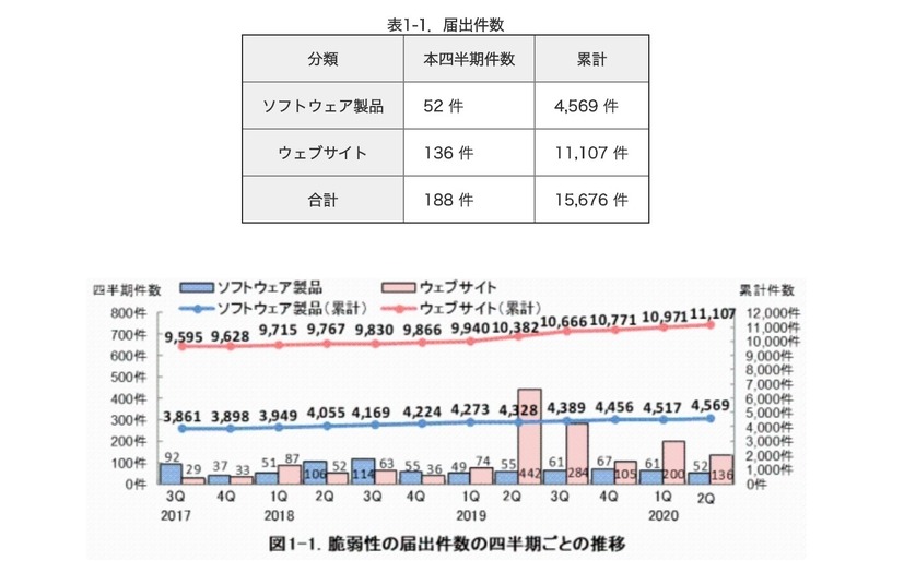 脆弱性情報の届出件数の四半期ごとの推移