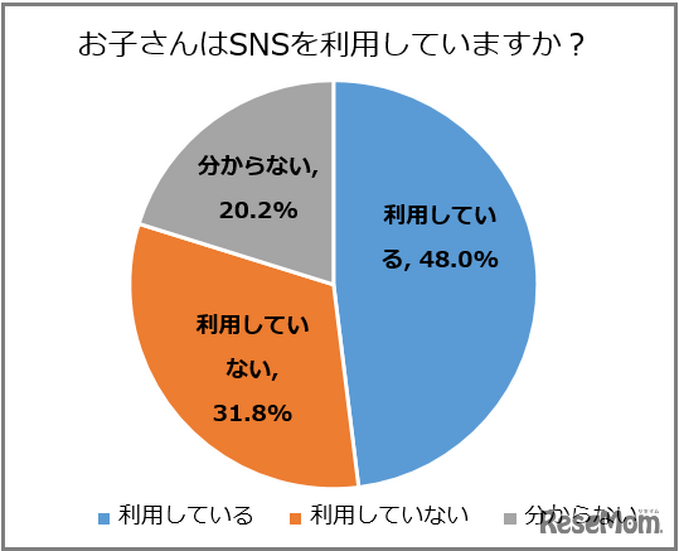 お子さんはSNSを利用していますか？