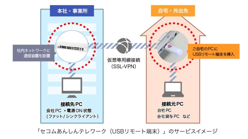 「セコムあんしんテレワーク（USBリモート端末）」のサービスイメージ