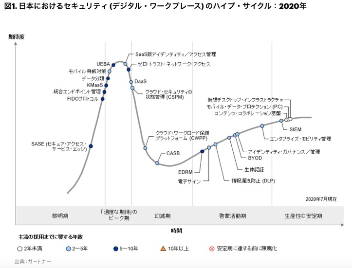 図1. 日本におけるセキュリティ (デジタル・ワークプレース) のハイプ・サイクル：2020年