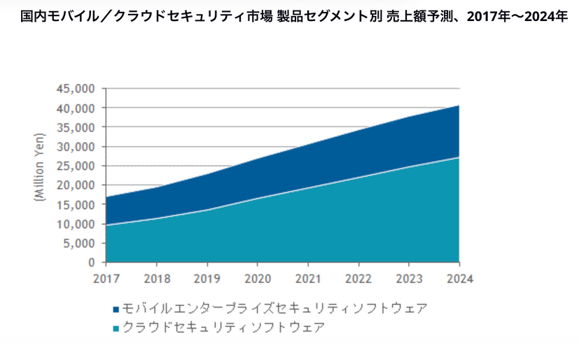 国内モバイル／クラウドセキュリティ市場 製品セグメント別 売上額予測、2017年～2024年