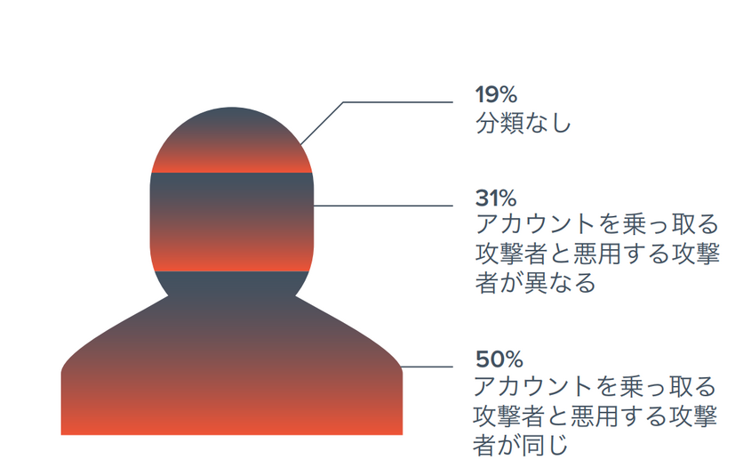 レポートはアカウントの権限奪取と、知財や金銭を盗む、2つのタイプの攻撃者の存在を示唆