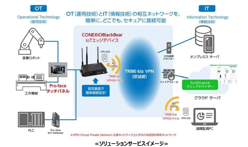 ソリューションサービスイメージ