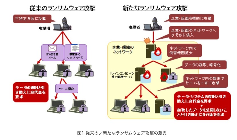 従来の／新たなランサムウェア攻撃の差異