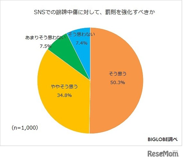 SNSでの誹謗中傷に対して、罰則を強化すべきか