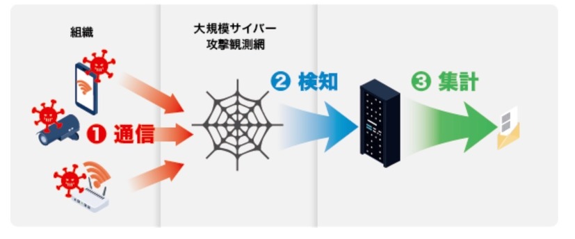 ダークネット観測リポートとは