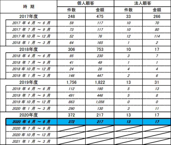 インターネット・バンキングによる預金等の不正払戻し件数・金額について（単位：件、百万円）