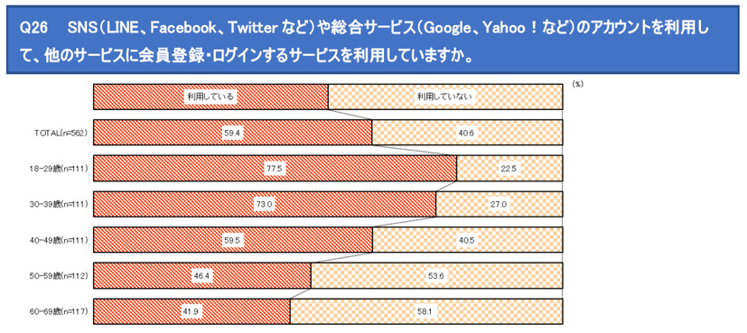 SNSや総合サービスのアカウントを他のサービスにも利用している割合