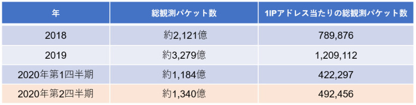 総観測パケット数の統計