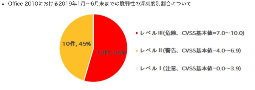 2019年にJVN iPediaに登録されたOffice 2010の脆弱性（合計22件）