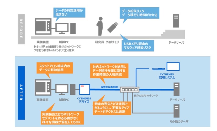 CYTHEMIS導入前と導入後