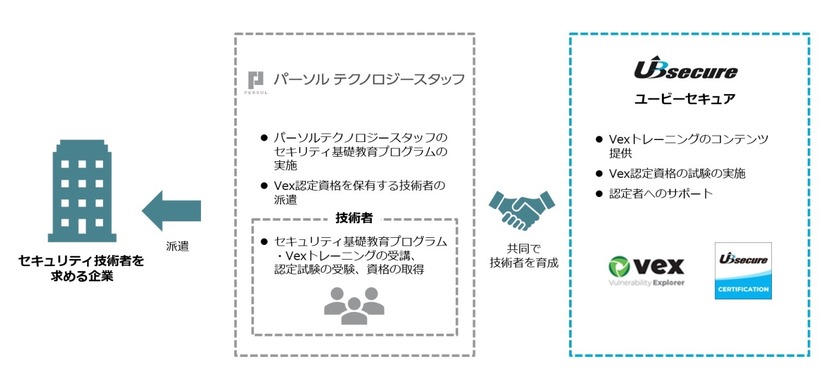 Vex認定技術者の派遣の全体像