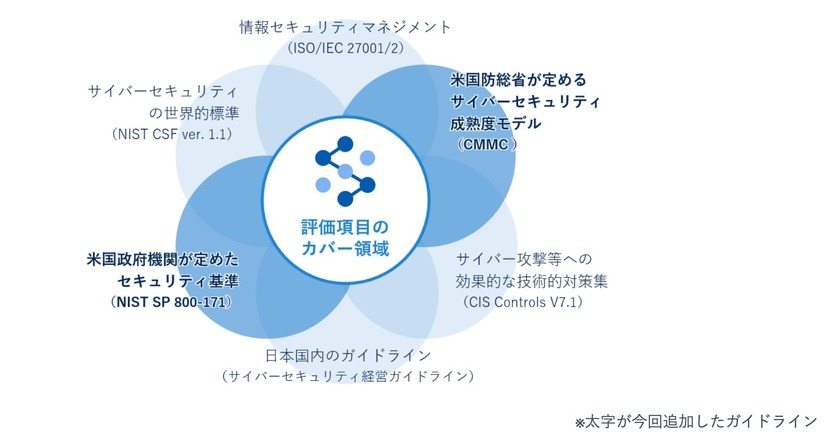 Secure SketCHが対応しているガイドライン