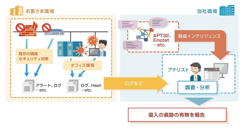 「Threat Huntingサービス」の概要図