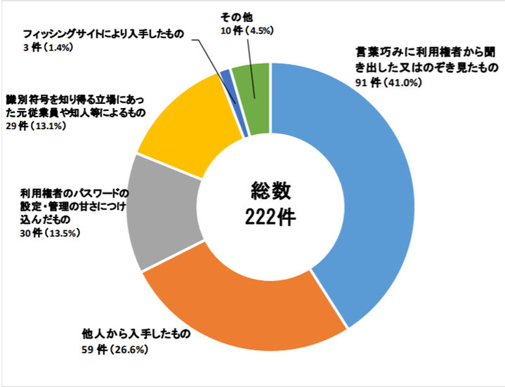 不正アクセス行為（識別符号窃用型）に係る手口別検挙件数