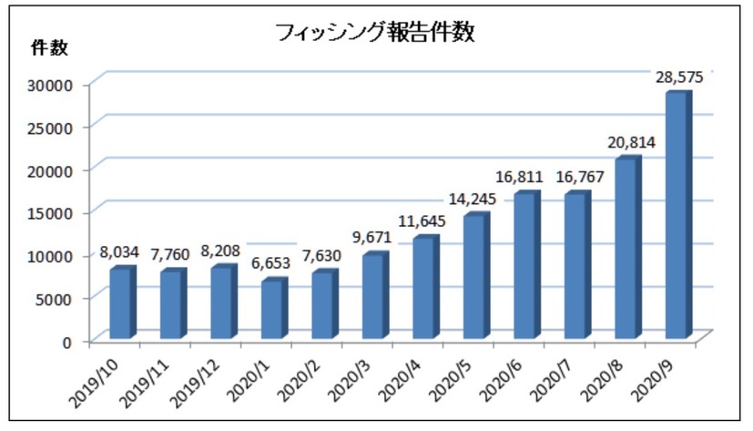 フィッシング報告件数