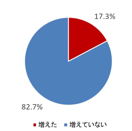 「新型コロナウイルス感染拡大前後で比べると、今まで以上に機微な情報（マイナンバー、病歴、子どもの学校成績表など）を、インターネットで取り扱うことが増えましたか？」（単一回答） [n=515]