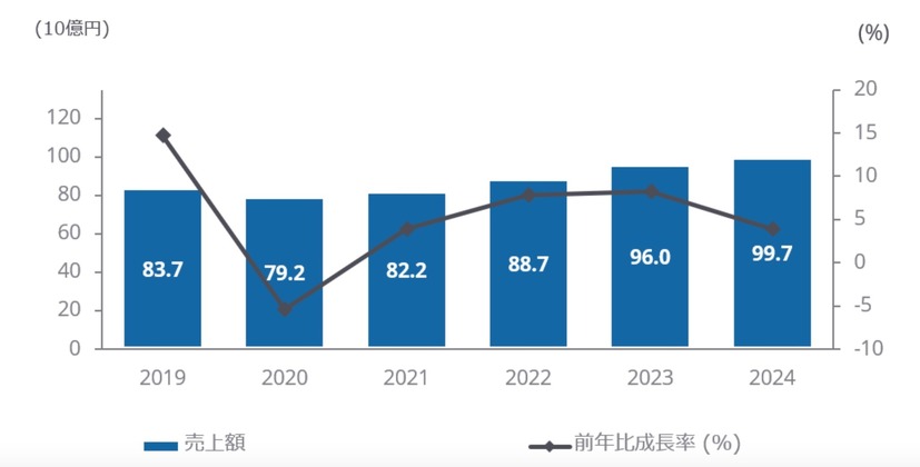 国内IoTセキュリティ製品市場予測：2019年～2024年