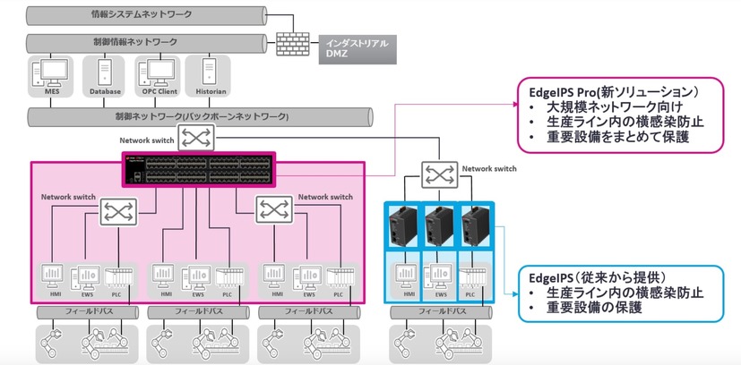 「EdgeIPS Pro」の利用イメージ