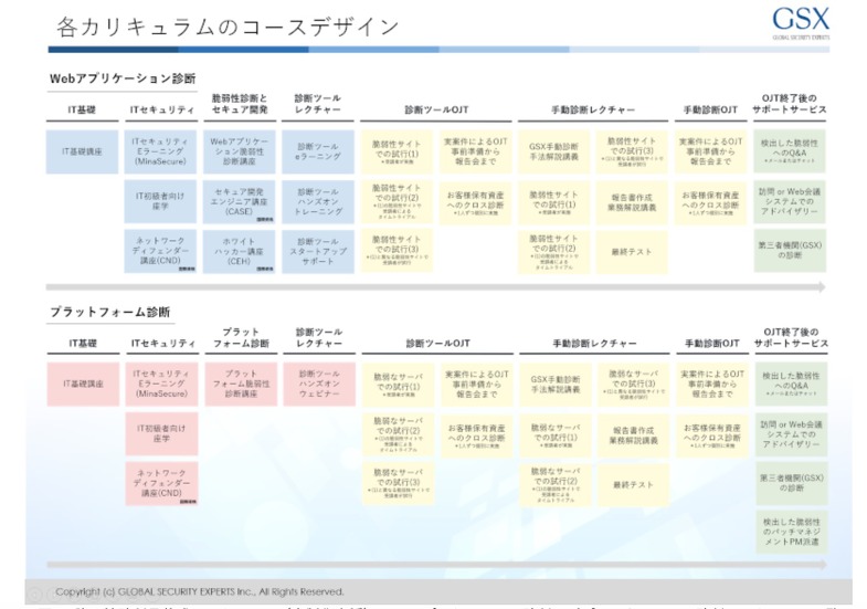 脆弱性診断員養成カリキュラム（内製化支援）Webアプリケーション診断及びプラットフォーム診断カリキュラム一覧