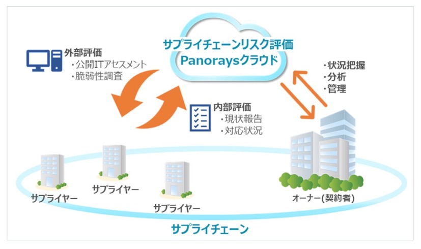 サービスの全体図