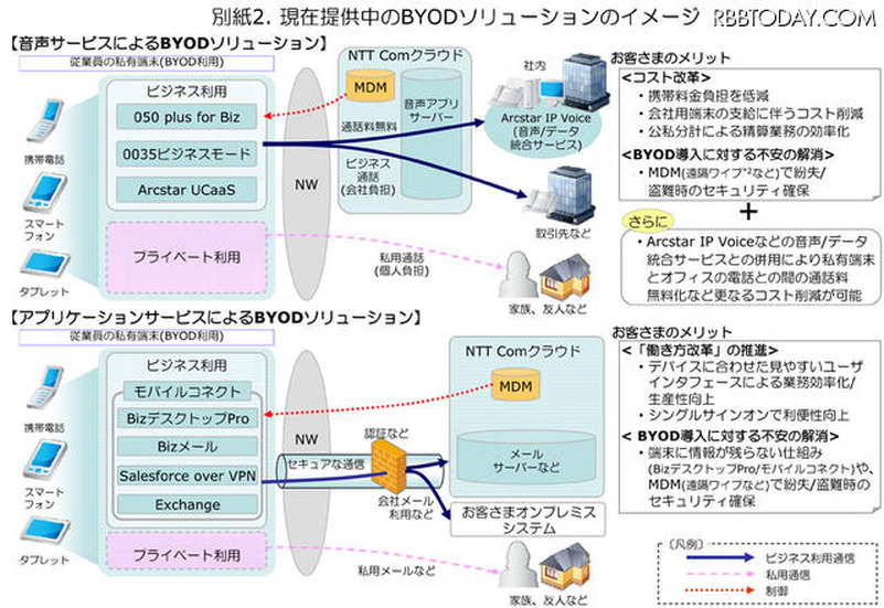 現在提供中のBYODソリューションのイメージ