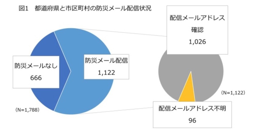 都道府県と市区町村の防災メール配信状況