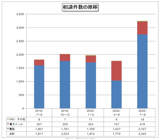 相談件数の推移