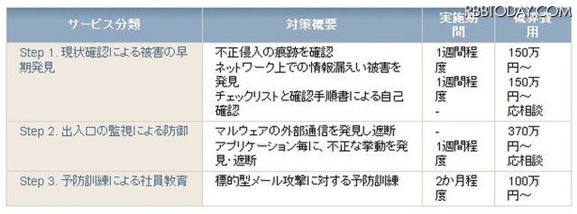 「標的型サイバー攻撃・対策支援サービス」概要