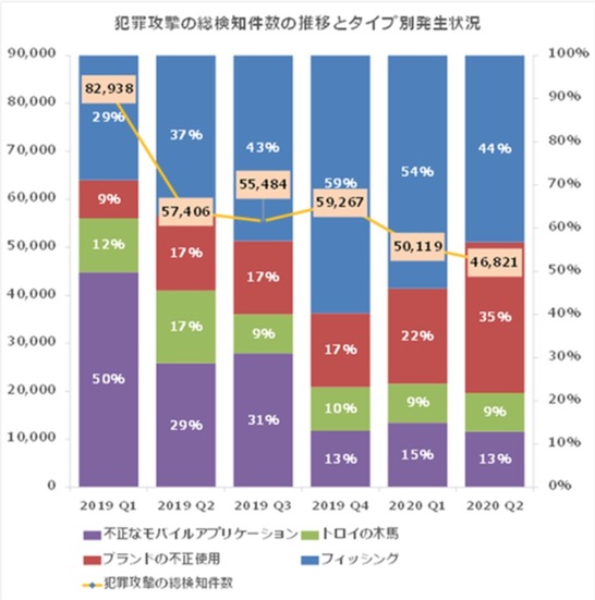 犯罪攻撃の総検知件数の推移とタイプ別発生状況