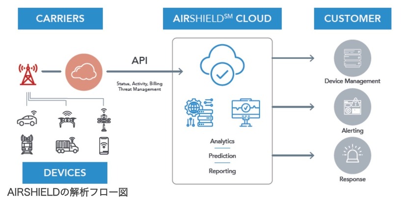 AIRSHIELDの解析フロー図